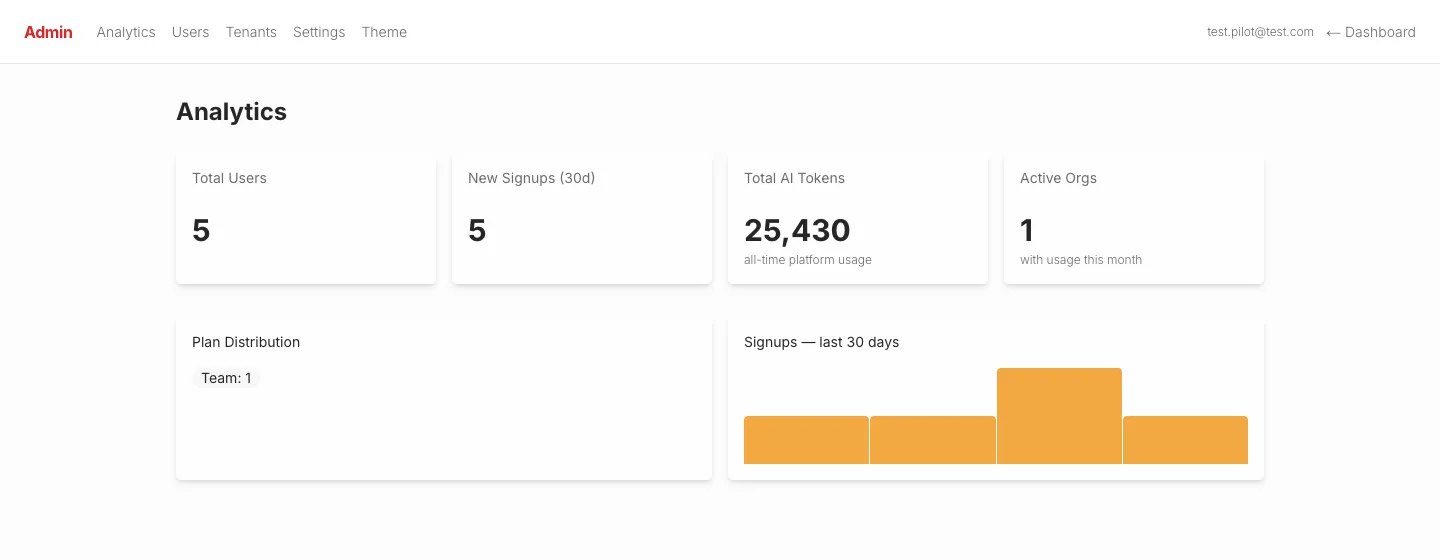 Admin analytics dashboard with user, signup and token-volume stats and a plan distribution chart